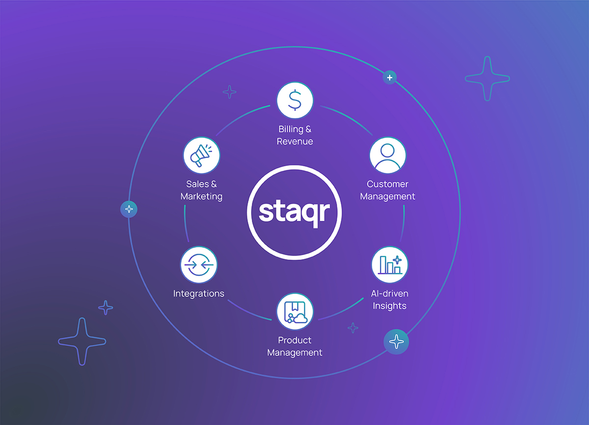 Circular diagram with the Staqr logo centred surrounded by a ring listing Staqr's solutions; Billing & Revenue, Customer Management, AI-driven Insights, Product Management, Integrations and Sales & Marketing